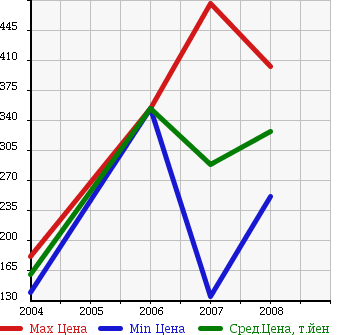 Аукционная статистика: График изменения цены CHRYSLER Крайслер  CROSSFIRE Кроссфаер  в зависимости от года выпуска