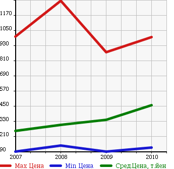 Аукционная статистика: График изменения цены HONDA Хонда  CROSSROAD Кроссроад  в зависимости от года выпуска