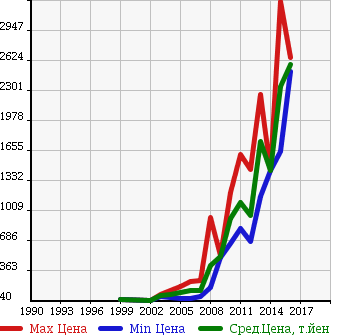 Аукционная статистика: График изменения цены TOYOTA Тойота  CROWN ATHLETE Краун Атлет  в зависимости от года выпуска