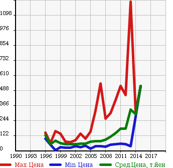 Аукционная статистика: График изменения цены TOYOTA Тойота  CROWN COMFORT Краун Комфорт  в зависимости от года выпуска