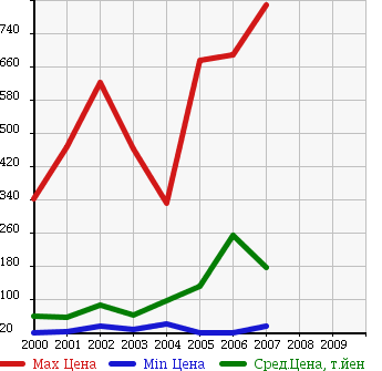 Аукционная статистика: График изменения цены TOYOTA Тойота  CROWN ESTATE Краун Эстейт  в зависимости от года выпуска