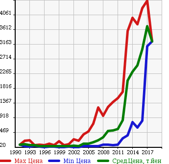 Аукционная статистика: График изменения цены TOYOTA Тойота  CROWN MAJESTA Краун Маджеста  в зависимости от года выпуска
