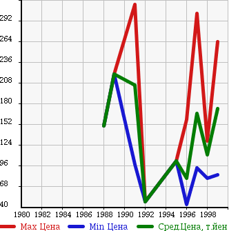 Аукционная статистика: График изменения цены TOYOTA Тойота  CROWN VAN Краун Универсал  в зависимости от года выпуска