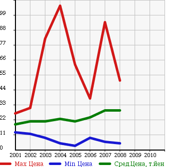 Аукционная статистика: График изменения цены SUZUKI Сузуки  CRUZE Круз  в зависимости от года выпуска
