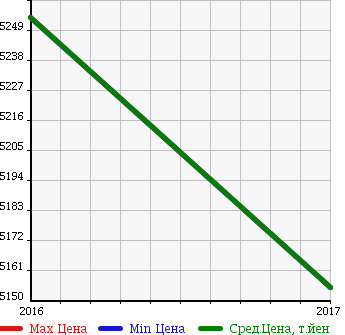 Аукционная статистика: График изменения цены CADILLAC Кадиллак  CT6 NULL  в зависимости от года выпуска