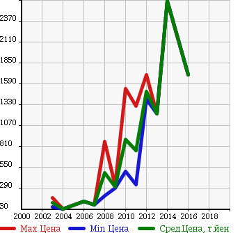 Аукционная статистика: График изменения цены CADILLAC Кадиллак  CTS ЦТС  в зависимости от года выпуска