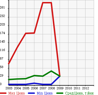Аукционная статистика: График изменения цены NISSAN Ниссан  CUBE CUBIC Куб Кубик  в зависимости от года выпуска