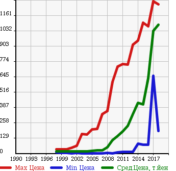 Аукционная статистика: График изменения цены NISSAN Ниссан  CUBE Куб  в зависимости от года выпуска