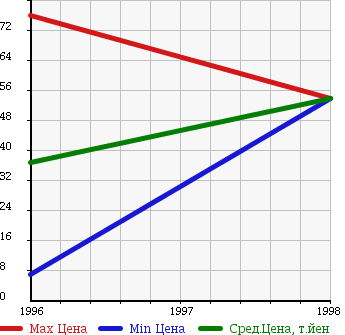 Аукционная статистика: График изменения цены SUZUKI Сузуки  CULTUS CRESCENT WAGON Култус Кресцент Вагон  в зависимости от года выпуска