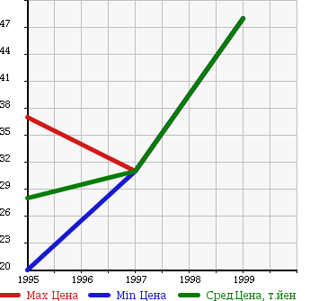 Аукционная статистика: График изменения цены SUZUKI Сузуки  CULTUS CRESCENT Култус Кресцент  в зависимости от года выпуска