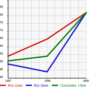 Аукционная статистика: График изменения цены SUZUKI Сузуки  CULTUS WAGON Култус Вагон  в зависимости от года выпуска