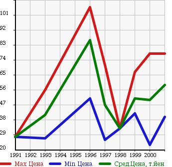 Аукционная статистика: График изменения цены SUZUKI Сузуки  CULTUS Култус  в зависимости от года выпуска