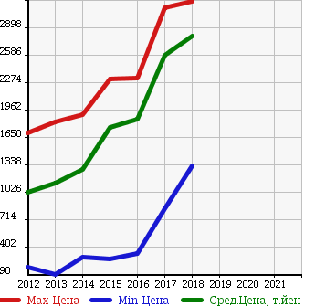Аукционная статистика: График изменения цены MAZDA Мазда  CX-5 СИкс-5  в зависимости от года выпуска