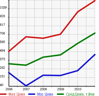 Аукционная статистика: График изменения цены MAZDA Мазда  CX-7 NULL  в зависимости от года выпуска