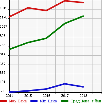 Аукционная статистика: График изменения цены NISSAN Ниссан  DAYZ ROOX Дейз рокс  в зависимости от года выпуска