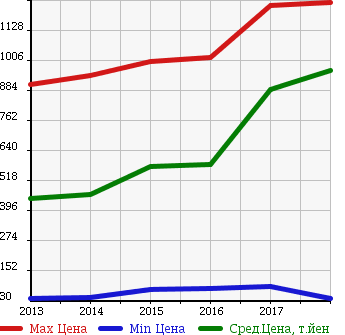 Аукционная статистика: График изменения цены NISSAN Ниссан  DAYZ Дэйз  в зависимости от года выпуска