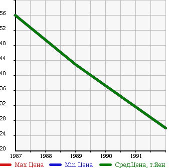 Аукционная статистика: График изменения цены MITSUBISHI Мицубиси  DEBONAIR V Дебонаир Ви  в зависимости от года выпуска