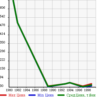 Аукционная статистика: График изменения цены MITSUBISHI Мицубиси  DEBONAIR Дебонаир  в зависимости от года выпуска