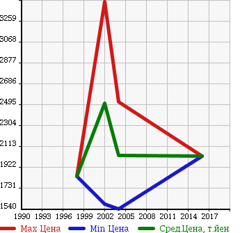 Аукционная статистика: График изменения цены LAND ROVER Ленд Ровер  DEFENDER Дефендер  в зависимости от года выпуска