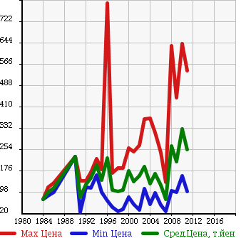 Аукционная статистика: График изменения цены MITSUBISHI Мицубиси  DELICA TRUCK Делика Трак  в зависимости от года выпуска