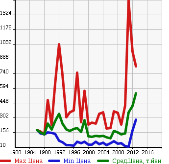 Аукционная статистика: График изменения цены MITSUBISHI Мицубиси  DELICA WAGON Делика Вагон  в зависимости от года выпуска