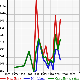 Аукционная статистика: График изменения цены DAIHATSU Дайхатсу  DELTA TRUCK Дельта Трак  в зависимости от года выпуска