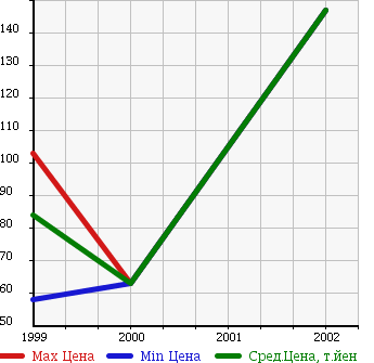 Аукционная статистика: График изменения цены DAIHATSU Дайхатсу  DELTA VAN Дельта Ван  в зависимости от года выпуска
