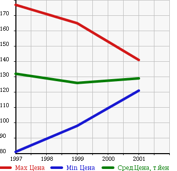 Аукционная статистика: График изменения цены DAIHATSU Дайхатсу  DELTA WAGON Дельта Вагон  в зависимости от года выпуска