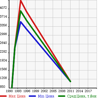 Аукционная статистика: График изменения цены LANCIA Ланчиа  DELTA Дельта  в зависимости от года выпуска
