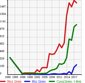 Аукционная статистика: График изменения цены MAZDA Мазда  DEMIO Демио  в зависимости от года выпуска