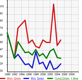 Аукционная статистика: График изменения цены MITSUBISHI Мицубиси  DIAMANTE Диамант  в зависимости от года выпуска