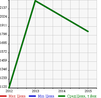 Аукционная статистика: График изменения цены MITSUBISHI Мицубиси  DIGNITY Дигнити  в зависимости от года выпуска