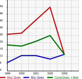 Аукционная статистика: График изменения цены MITSUBISHI Мицубиси  DINGO Динго  в зависимости от года выпуска