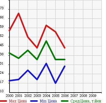 Аукционная статистика: График изменения цены MITSUBISHI Мицубиси  DION Дион  в зависимости от года выпуска