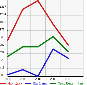 Аукционная статистика: График изменения цены LAND ROVER Ленд Ровер  DISCOVERY 3 Дискавери 3  в зависимости от года выпуска