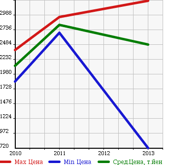 Аукционная статистика: График изменения цены LAND ROVER Ленд Ровер  DISCOVERY 4 Дискавери 4  в зависимости от года выпуска