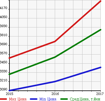 Аукционная статистика: График изменения цены LAND ROVER Ленд Ровер  DISCOVERY SPORT дискавери спорт  в зависимости от года выпуска