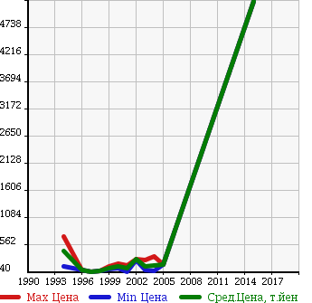 Аукционная статистика: График изменения цены LAND ROVER Ленд Ровер  DISCOVERY Дискавери  в зависимости от года выпуска