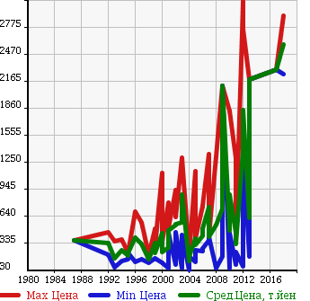 Аукционная статистика: График изменения цены CHRYSLER Крайслер  DODGE Другой  в зависимости от года выпуска