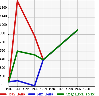Аукционная статистика: График изменения цены DAIMLER NULL  DOUBLE SIX Дабл сикс  в зависимости от года выпуска