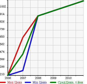 Аукционная статистика: График изменения цены CADILLAC Кадиллак  DTS ДТс  в зависимости от года выпуска
