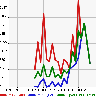Аукционная статистика: График изменения цены HINO Хино  DUTRO TRUCK Дутро Трак  в зависимости от года выпуска