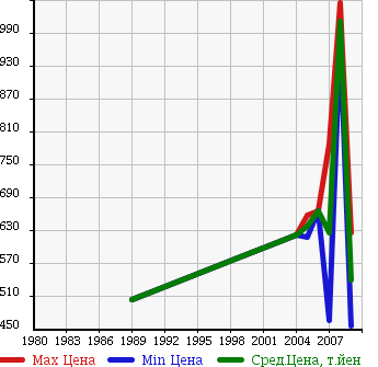 Аукционная статистика: График изменения цены TOYOTA Тойота  DYNA DUMP Дюна самосвал  в зависимости от года выпуска