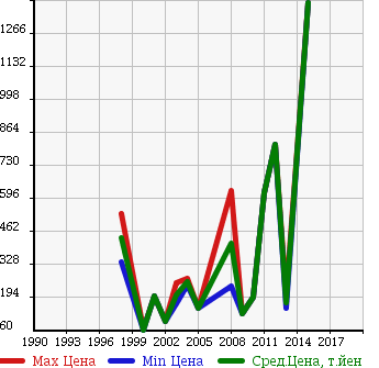 Аукционная статистика: График изменения цены TOYOTA Тойота  DYNA VAN Дюна Ван  в зависимости от года выпуска