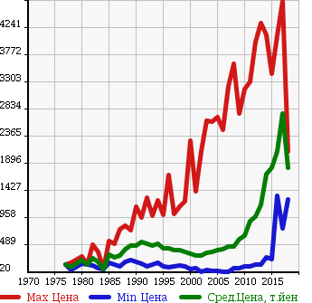 Аукционная статистика: График изменения цены TOYOTA Тойота  DYNA Дюна  в зависимости от года выпуска