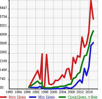 Аукционная статистика: График изменения цены MERCEDES BENZ Мерседес Бенц  E CLASS Е Класс  в зависимости от года выпуска