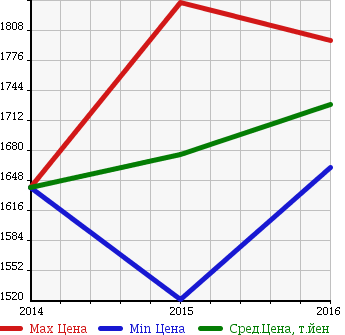 Аукционная статистика: График изменения цены NISSAN Ниссан  E-NV200 WAGON НВ200 вагон  в зависимости от года выпуска