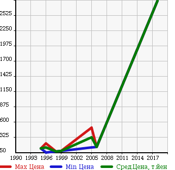 Аукционная статистика: График изменения цены MITSUBISHI Мицубиси  ECLIPSE Эклипс  в зависимости от года выпуска