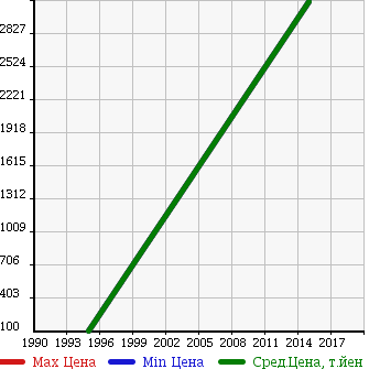 Аукционная статистика: График изменения цены FORD Форд  ECONOLINE Эконолайн  в зависимости от года выпуска