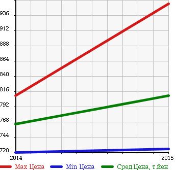 Аукционная статистика: График изменения цены FORD Форд  ECOSPORT экоспорт  в зависимости от года выпуска